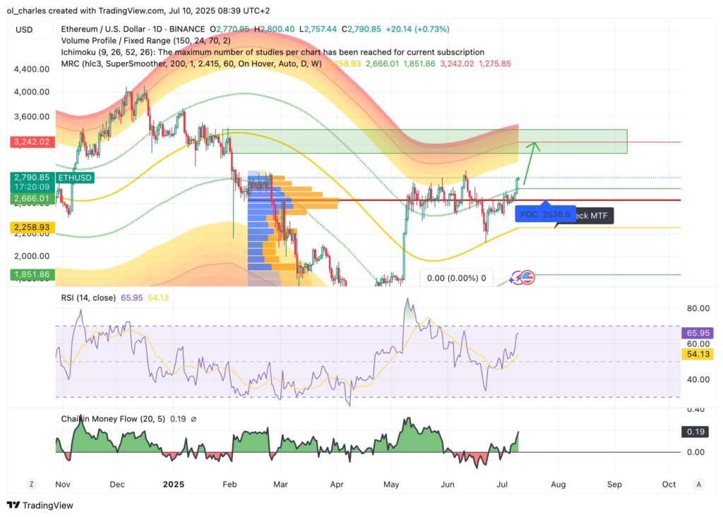 Ethereum ETH Chart im 1D-Zeitrahmen