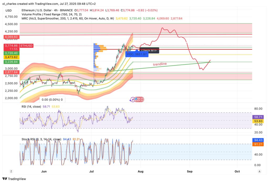 Ethereum (ETH) Kurs im 4-Stunden-Chart