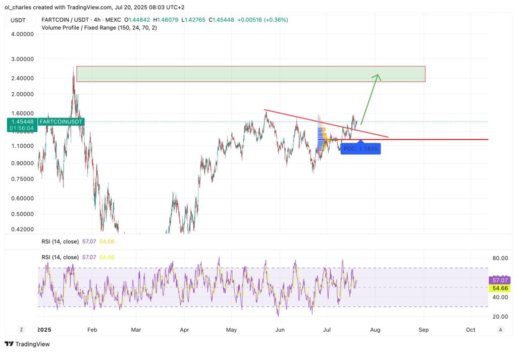 Fartcoin-Kurs im 4-Stunden-Chart