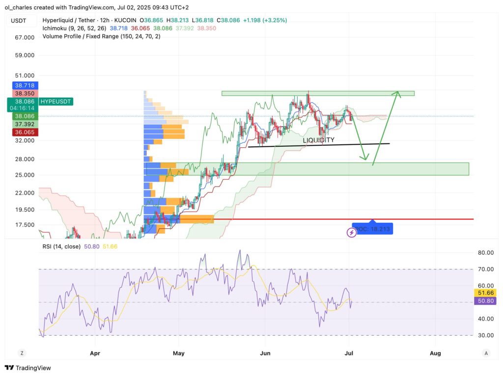 HYPE Hyperliquid Kurs im 12-Stunden-Chart