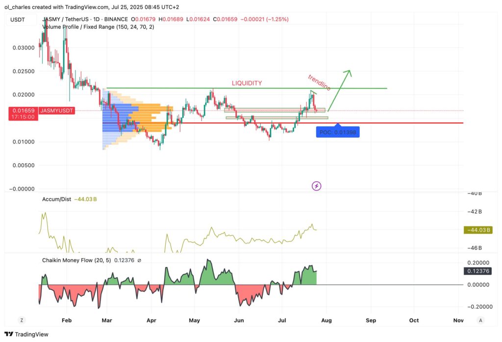 JASMY Kurs im Tages-Chart
