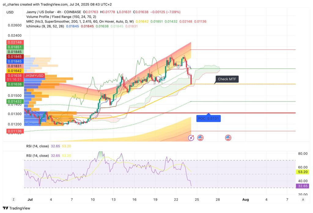 JASMY Kurs im 4-Stunden-Chart