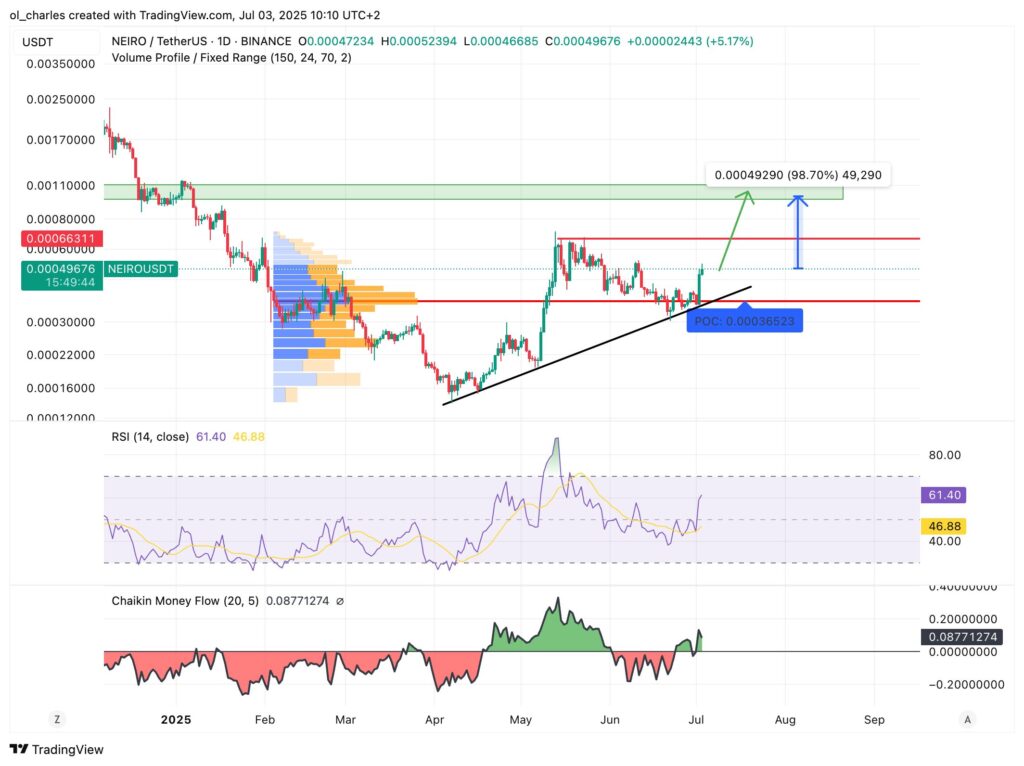 Neiro Kurs im 1D-Chart