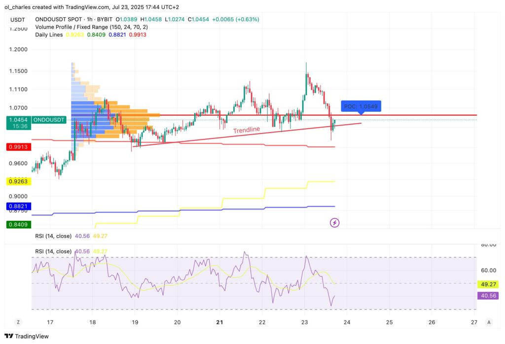 ONDO Kurs im 1H-Chart