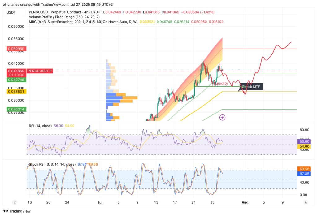 PENGU Chart im 4-Stunden-Intervall