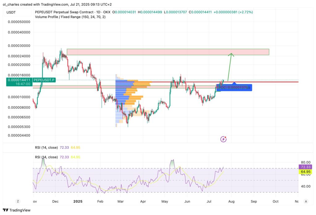 PEPE-Kurs im 4-Stunden-Chart