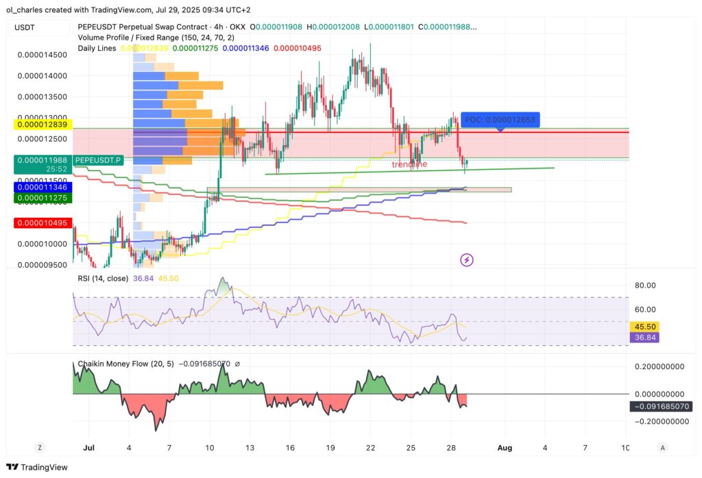 PEPE-Kurs im 4-Stunden-Chart