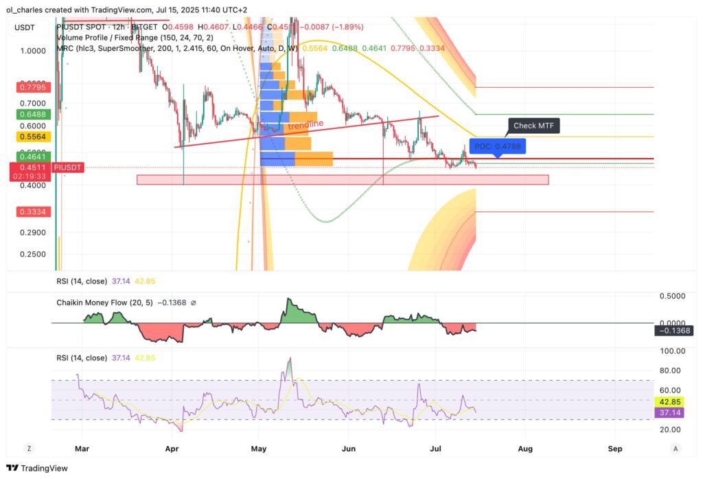 PI-Kurs im 12-Stunden-Chart