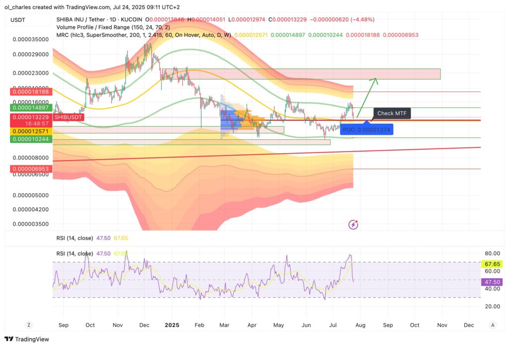 Kurs von SHIB Shiba Inu : 1 Tag