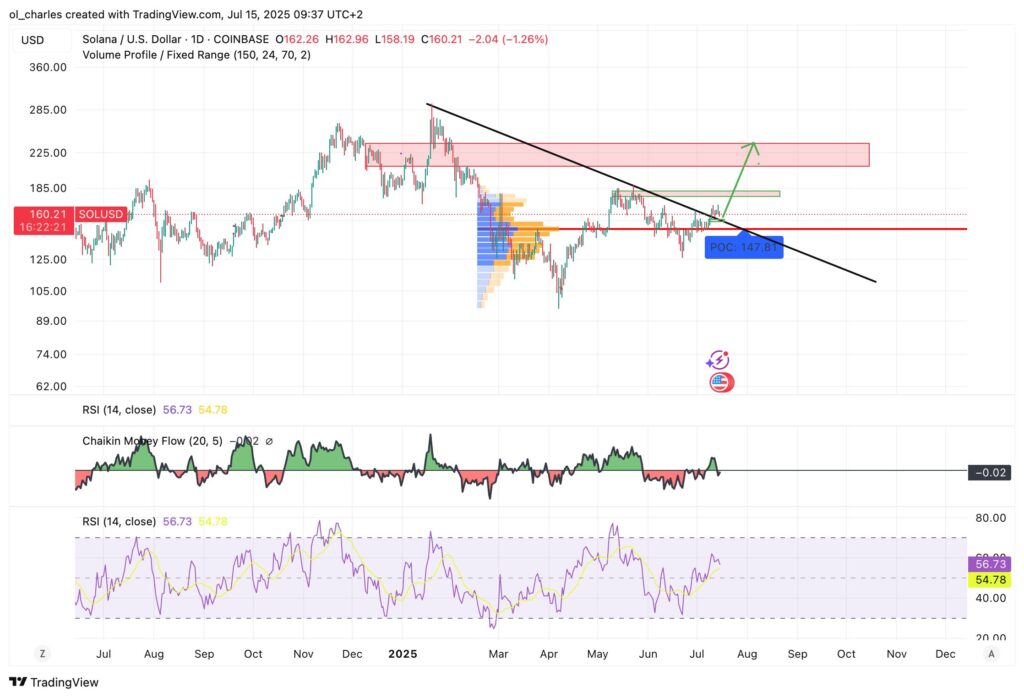 cours du solana sol 1D