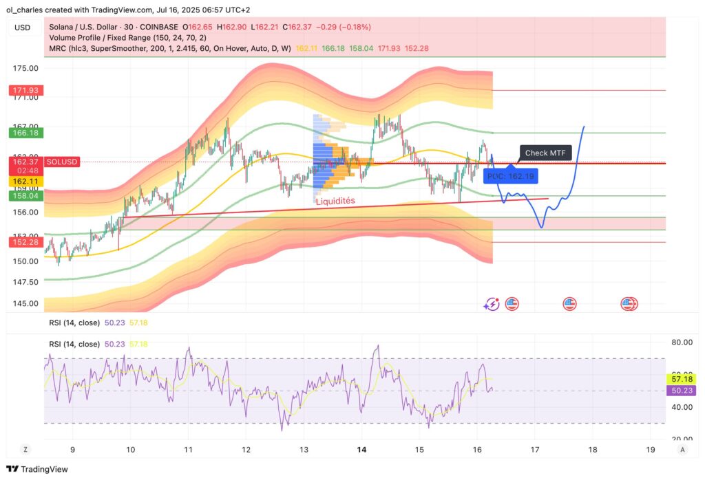 Solana Kurs im 30-Minuten-Chart