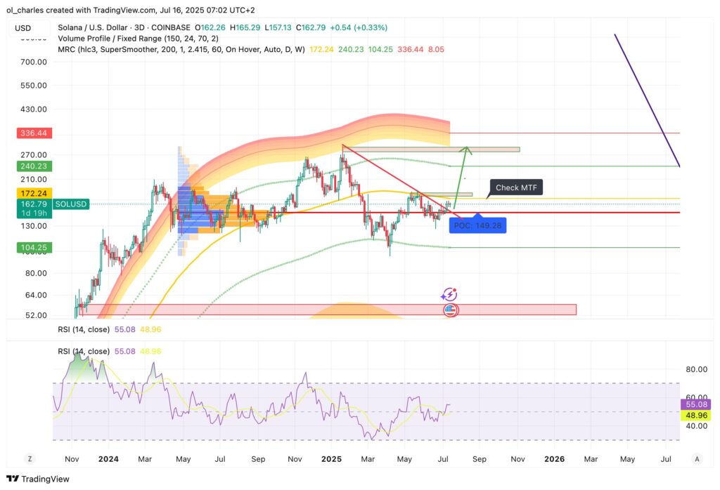SOL Kurs im 3-Tage-Chart