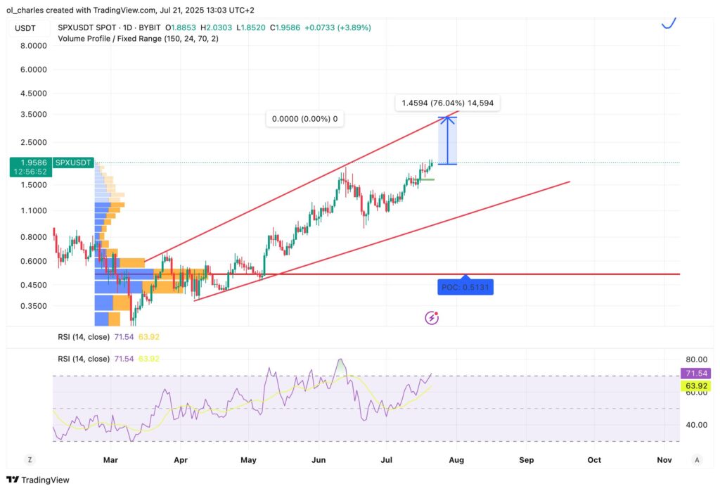 Kurs von SPX6900 1 tag
