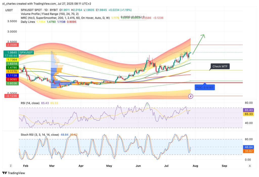 SPX-Kurs im 1D-Chart