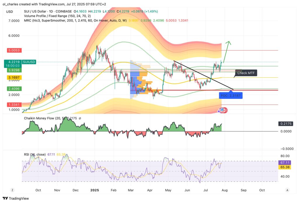 SUI Kurs im Tages-Chart