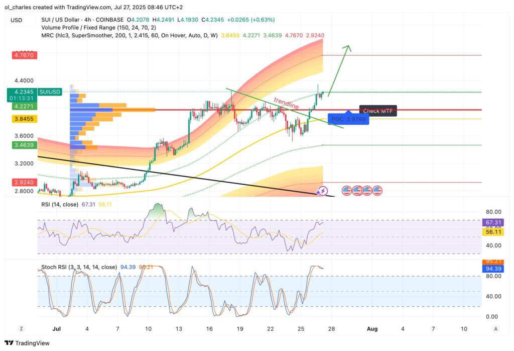 SUI Chart im 4-Stunden-Intervall
