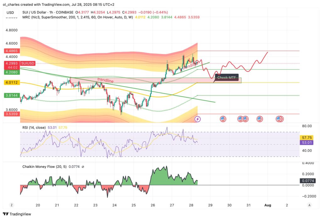 SUI Kurs im 1-Stunden-Chart
