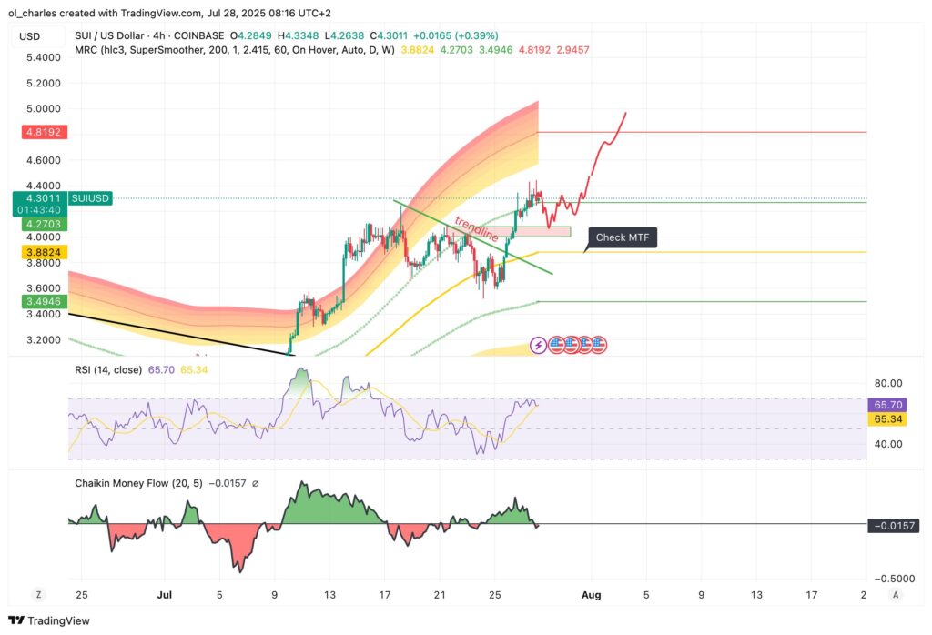 SUI Kurs im 4-Stunden-Chart