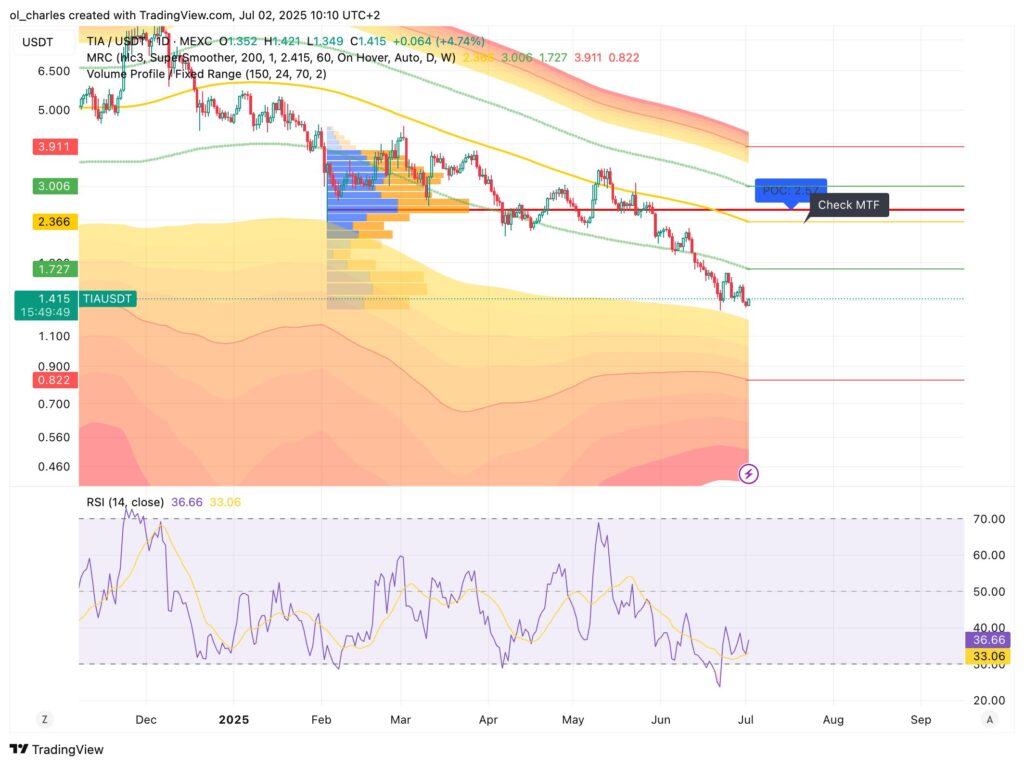 TIA Kurs im 1D-Chart