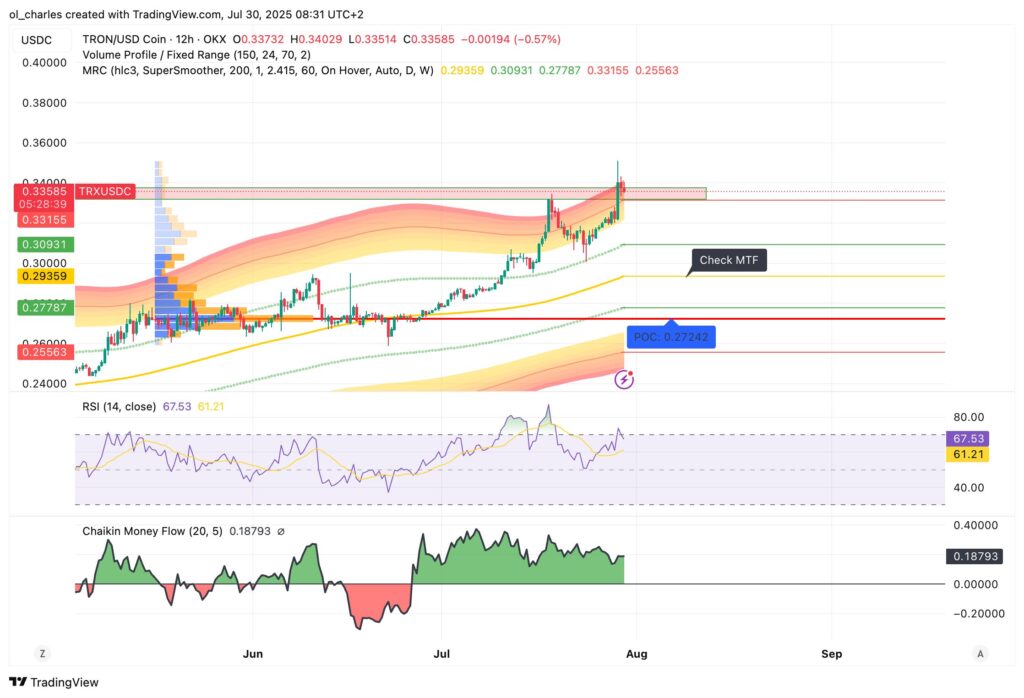 Tron Kurs im 12H-Chart