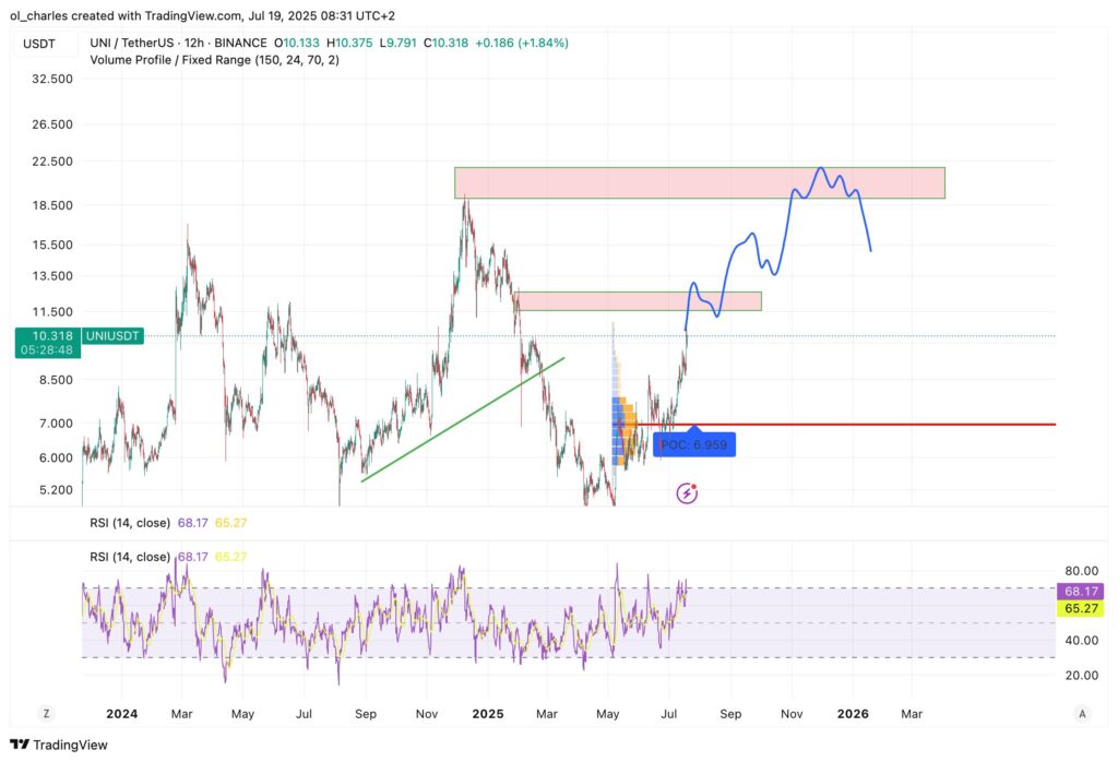 UNI-Kurs im 12H-Chart