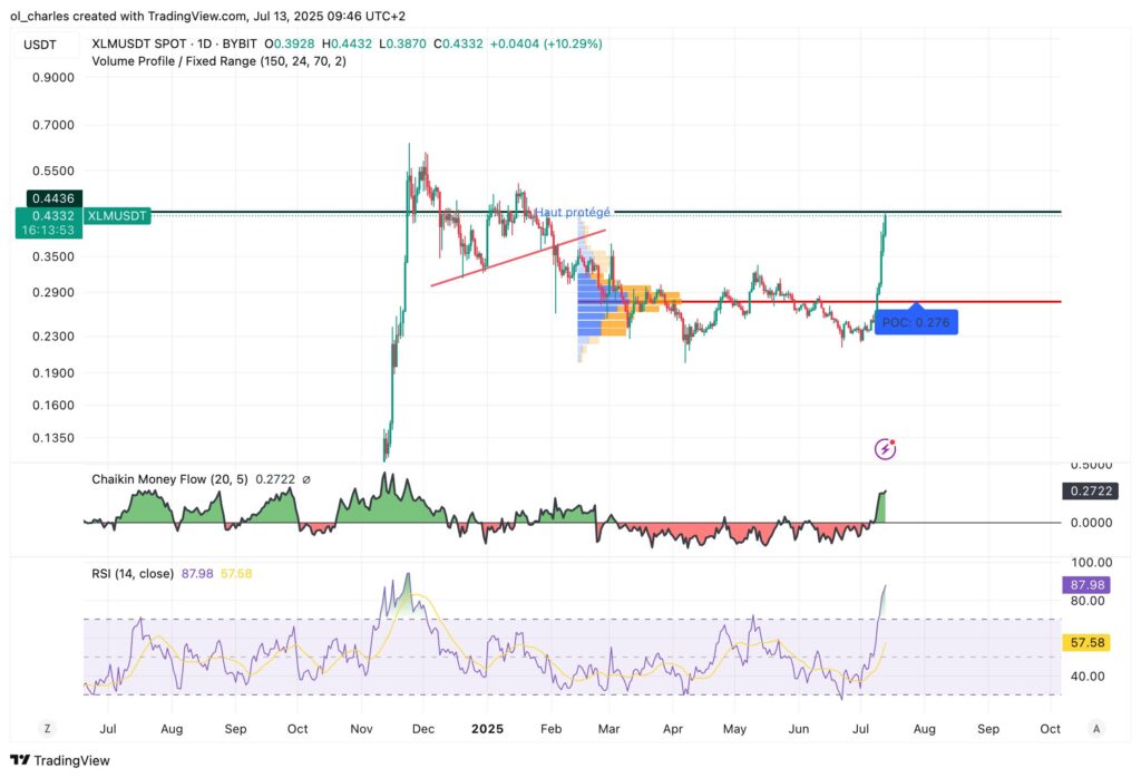 XLM-Kurs im 1D-Chart