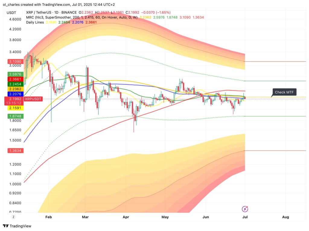 Der XRP-Kurs im 1D-Chart