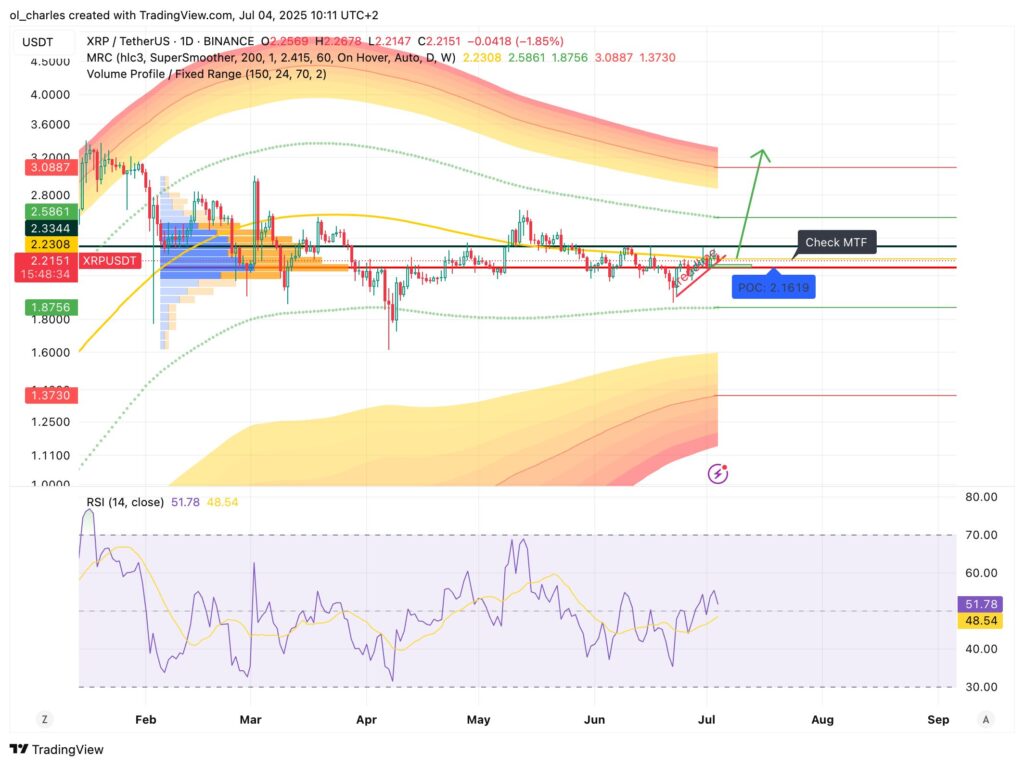 XRP-Kurs im Tages-Chart