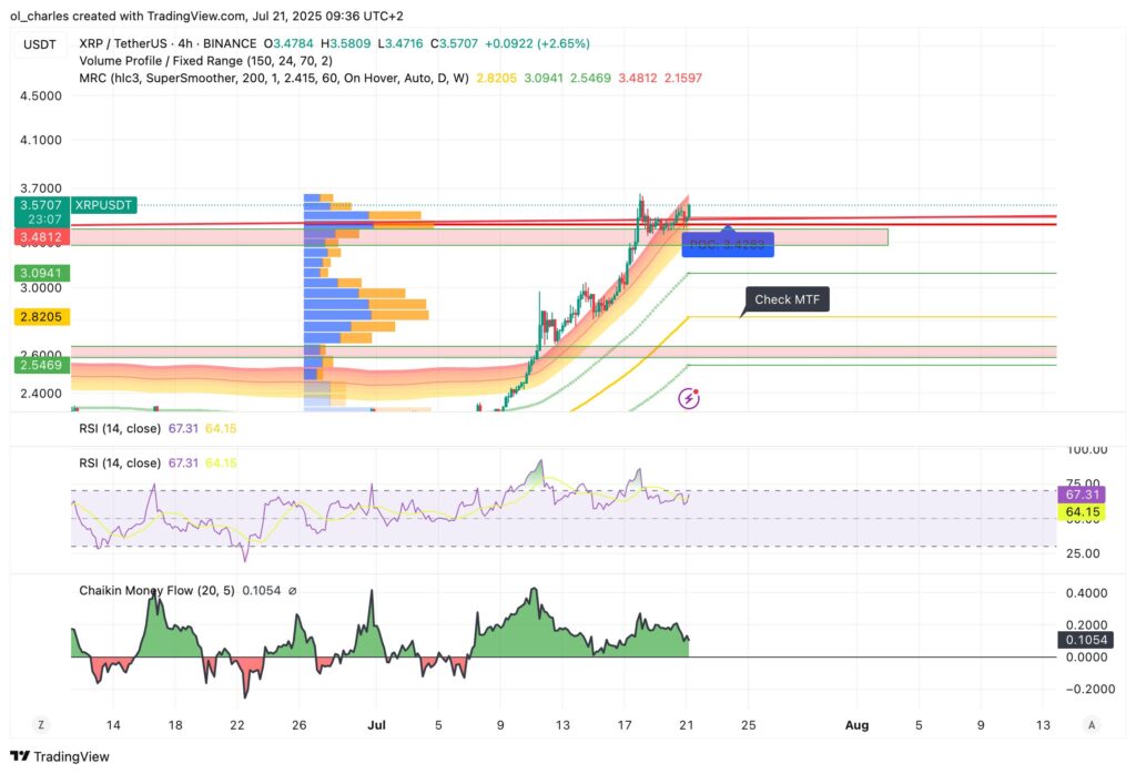 XRP/USDT Kurs im 4-Stunden-Chart
