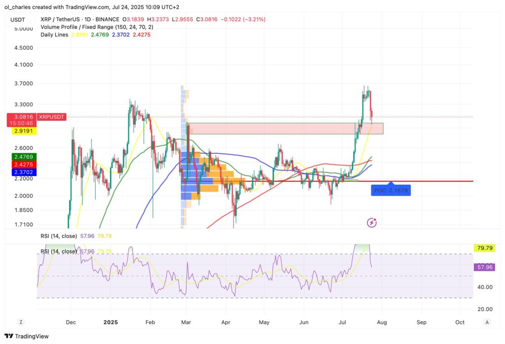 XRP-Kurs im 1D-Chart