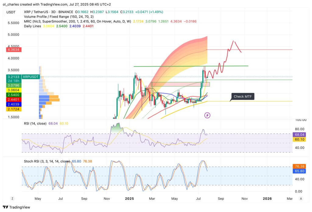 altcoins : XRP in 3 Tagen