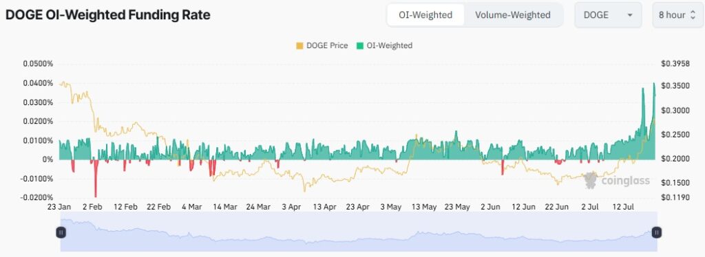 doge funding rate