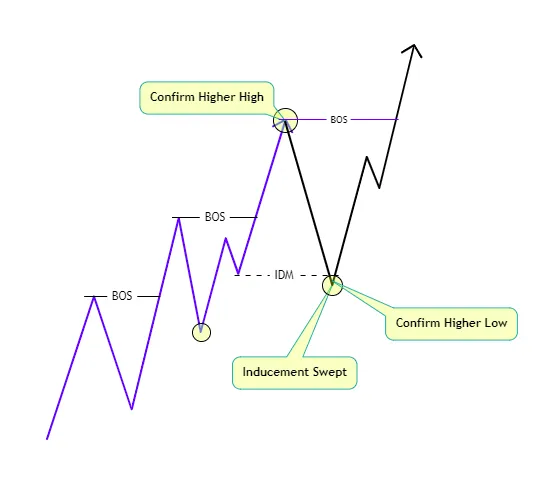 tendance haussière,