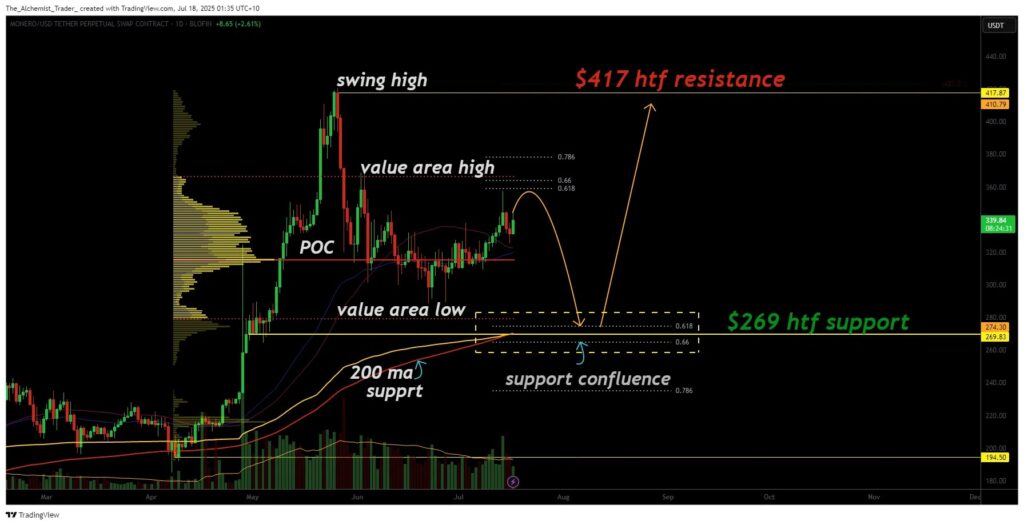 MONERO preis