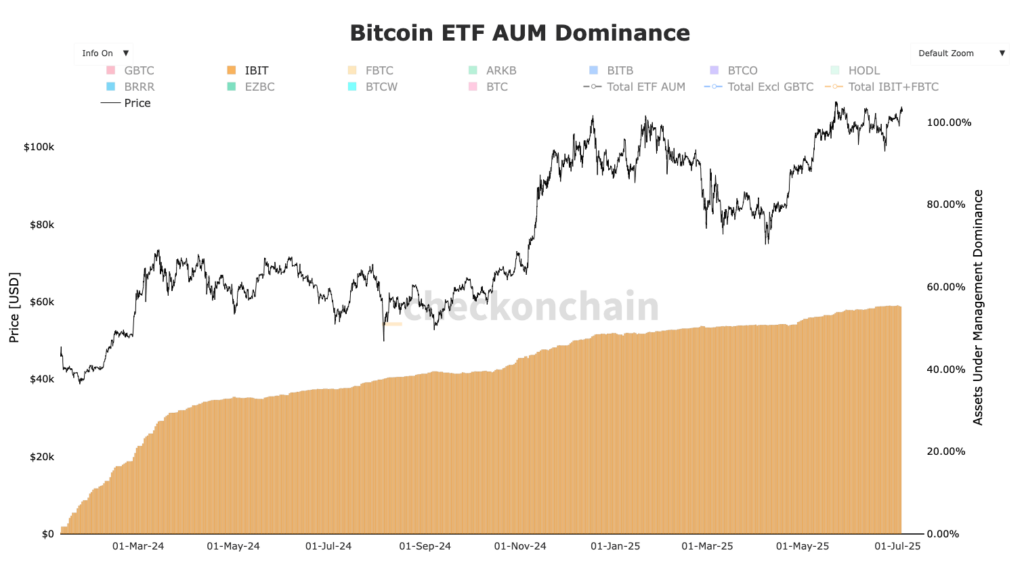 Grafik zur Dominanz des IBIT unter den Bitcoin-ETFs
