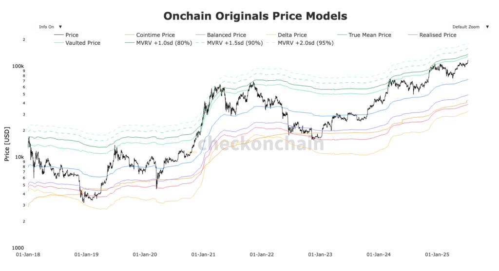Bitcoin MVRV Price Models Grafik