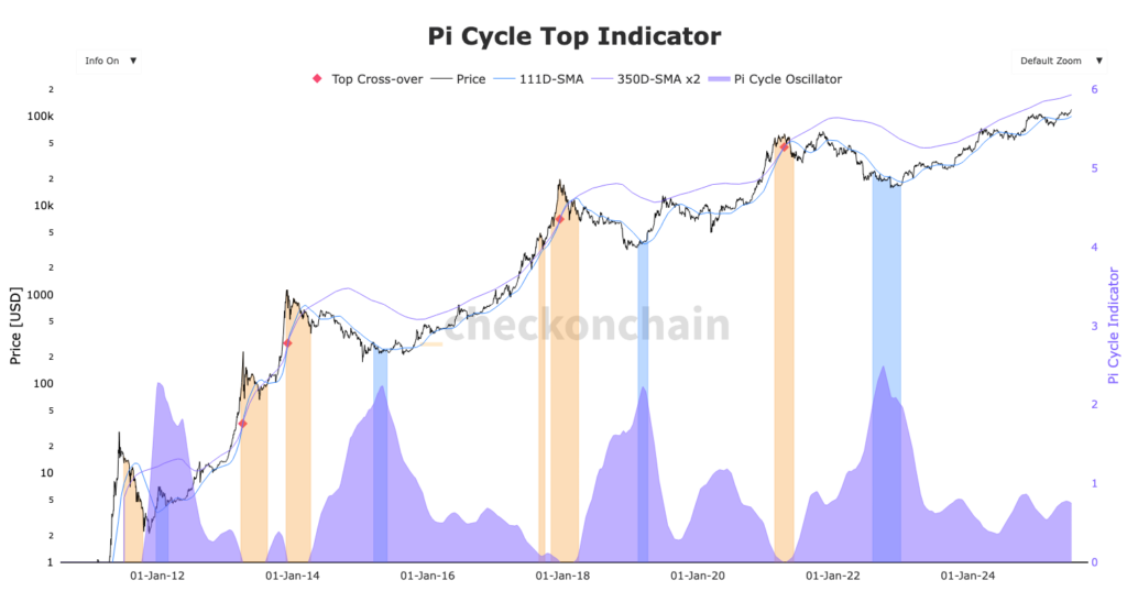 diagramm pi cycle indicator bitcoin