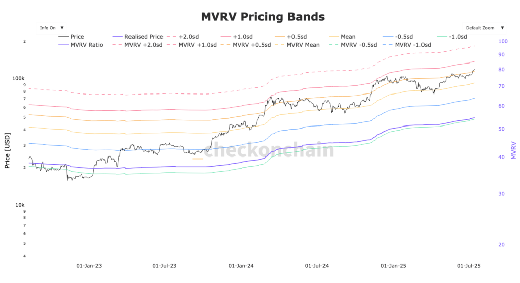 Diagramm MVRV Pricing Bands Bitcoin