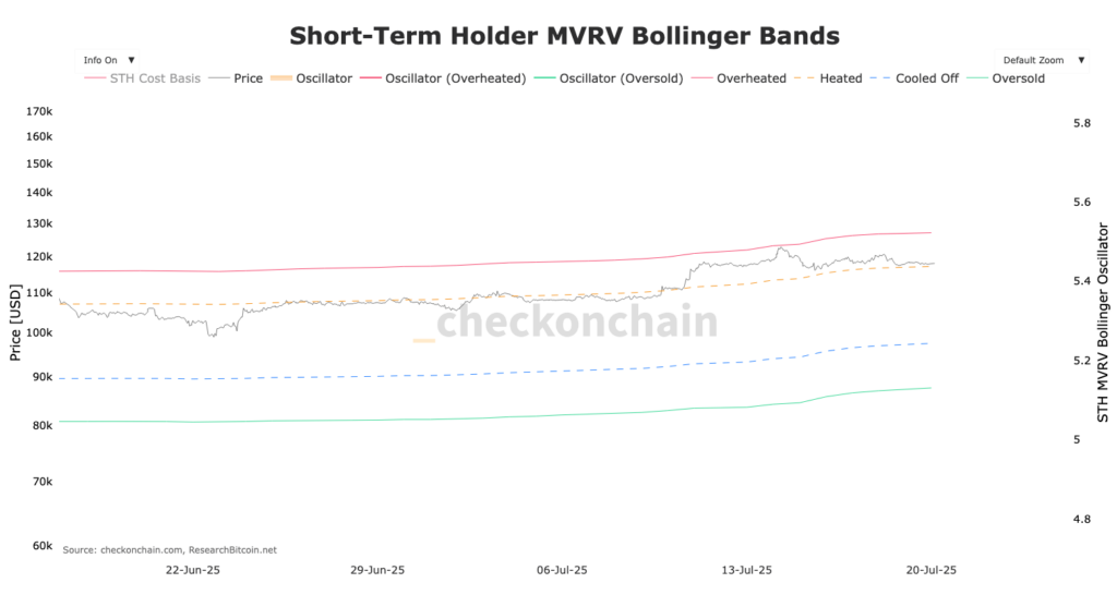 STH MVRV Bollinger-Band Bitcoin