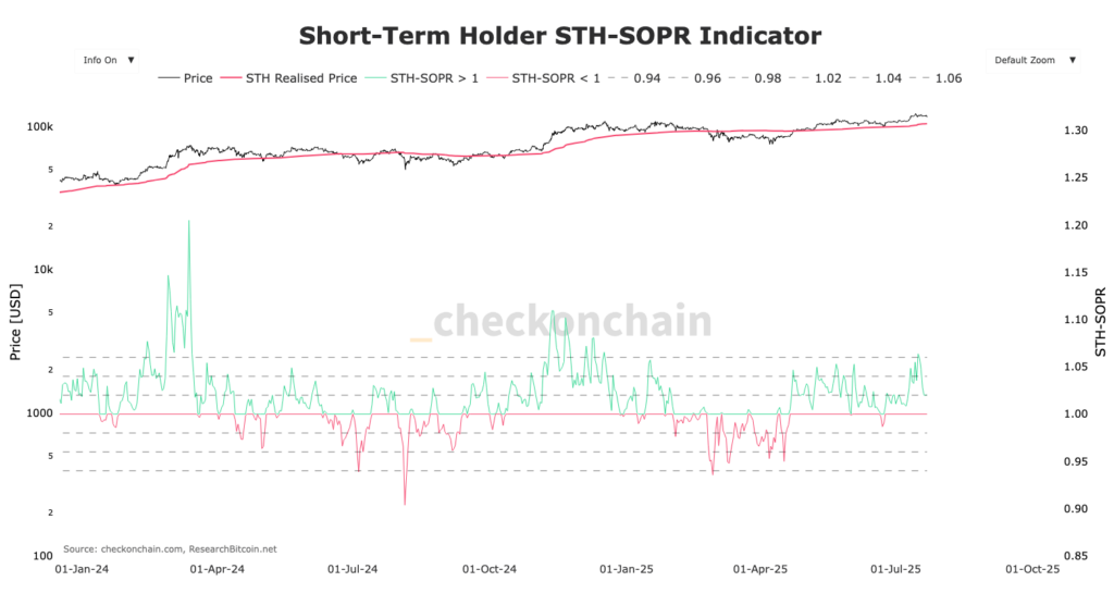 Grafik des SOPR für Bitcoin