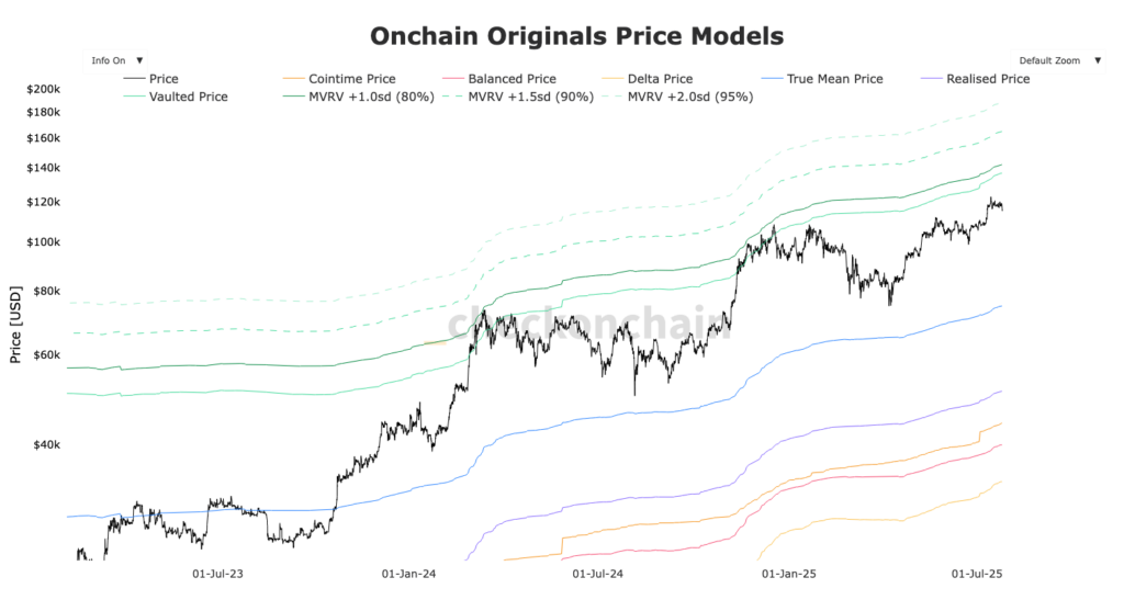 Grafik der Price Models für Bitcoin