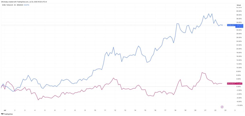 Shiba Inu Bitcoin Cash