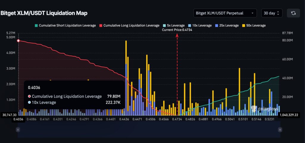 XLM liquidation