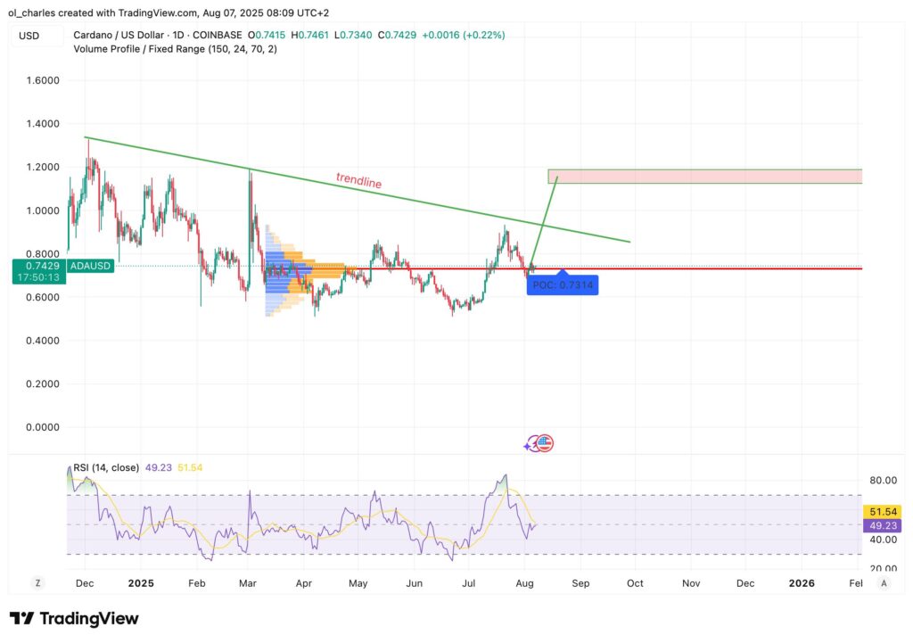 ADA-Kurs im 12-Stunden-Chart