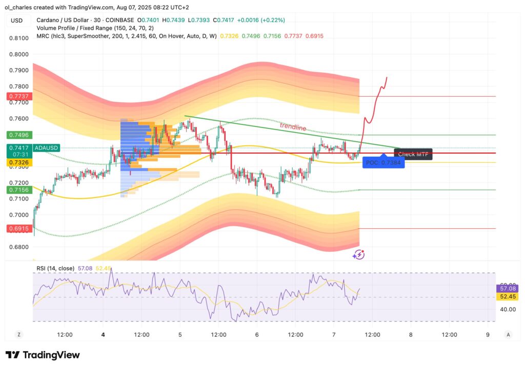 ADA-Kurs im 30-Minuten-Chart