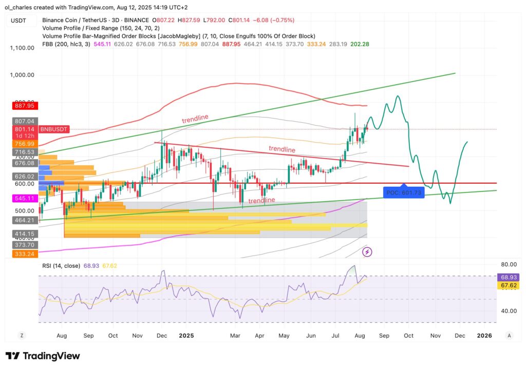 BNB-Kurs im 4-Stunden-Chart