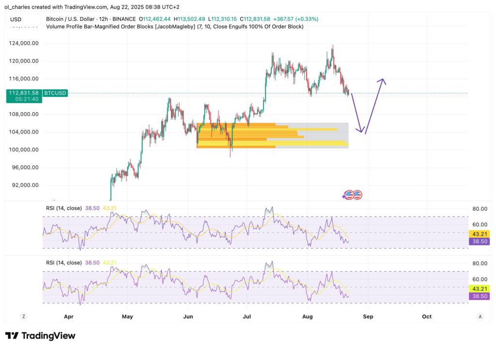Bitcoin-Kurs über 12 Stunden