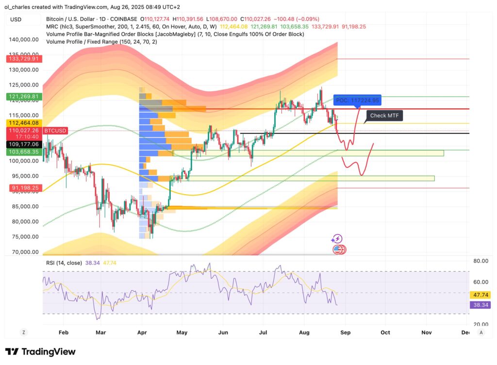 Bitcoin-Kurs im 1D-Chart