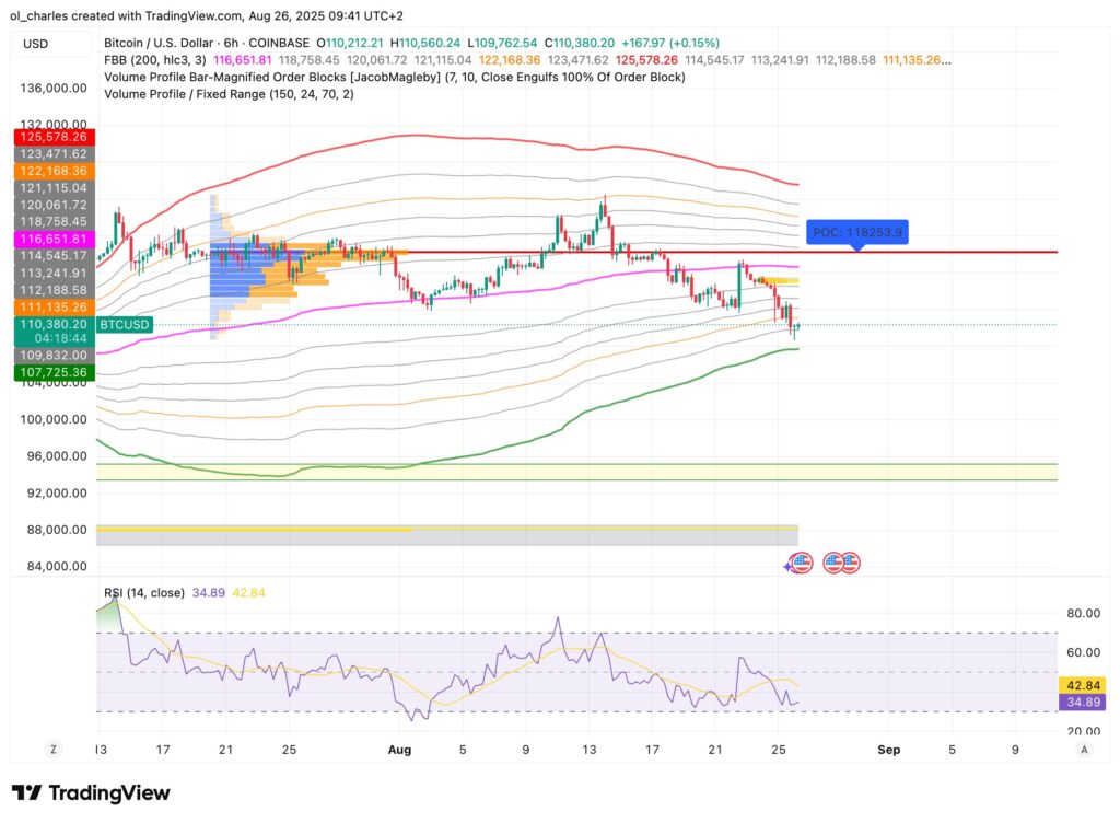 Bitcoin-Kurs im 6-Stunden-Chart