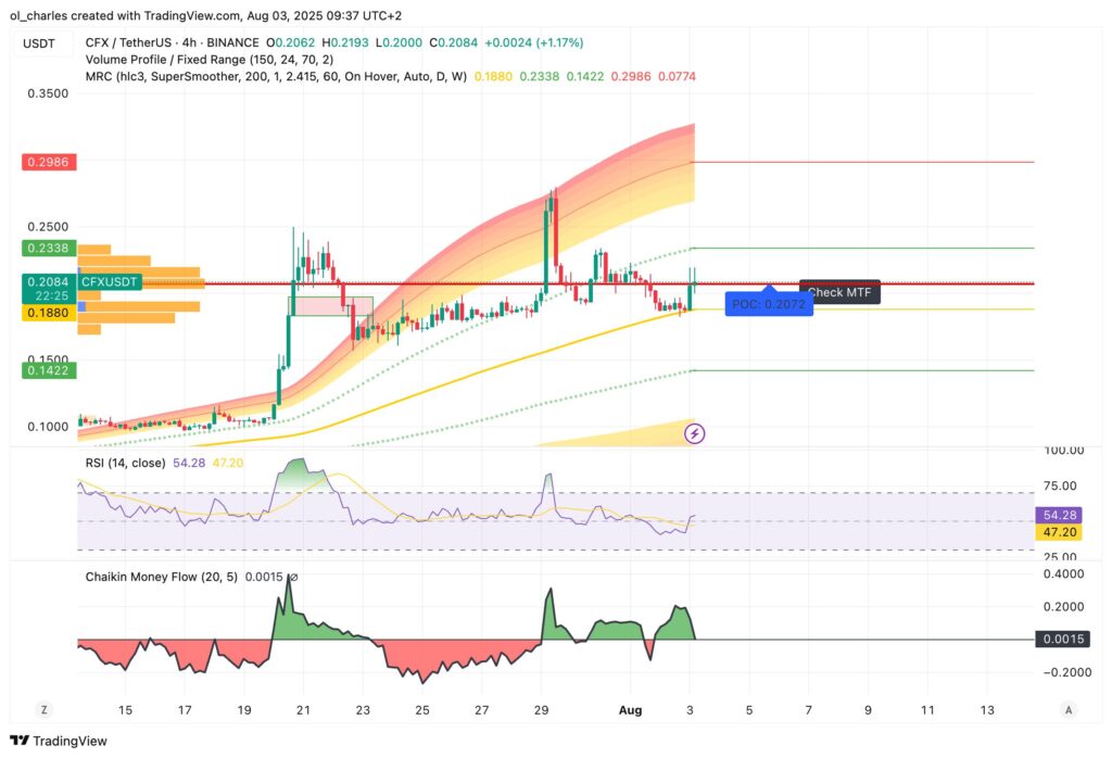 Kursverlauf von Conflux CFX im 4-Stunden-Chart